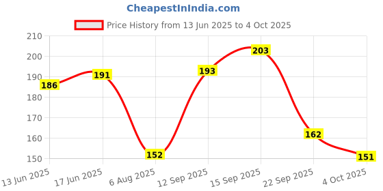 flipkart.com infispace Solid Men Raincoat infispace Price History Graph from 13 Jun 2025 to 4 Oct 2025
