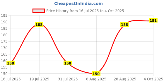 flipkart.com infispace Solid Men Raincoat infispace Price History Graph from 16 Jul 2025 to 4 Oct 2025