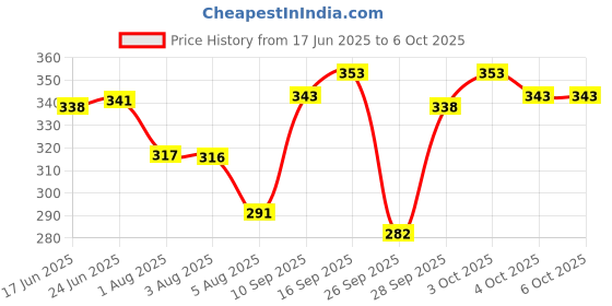 flipkart.com infispace Solid Men Raincoat infispace Price History Graph from 17 Jun 2025 to 4 Oct 2025