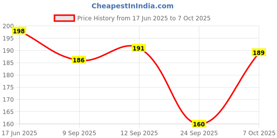 flipkart.com infispace Solid Men Raincoat infispace Price History Graph from 17 Jun 2025 to 7 Oct 2025