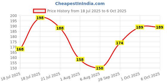 flipkart.com infispace Solid Men Raincoat infispace Price History Graph from 18 Jul 2025 to 5 Oct 2025