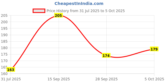 flipkart.com infispace Solid Men Raincoat infispace Price History Graph from 31 Jul 2025 to 5 Oct 2025