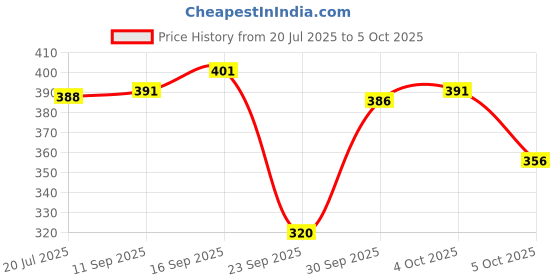 flipkart.com infispace Solid Men Raincoat infispace Price History Graph from 20 Jul 2025 to 5 Oct 2025