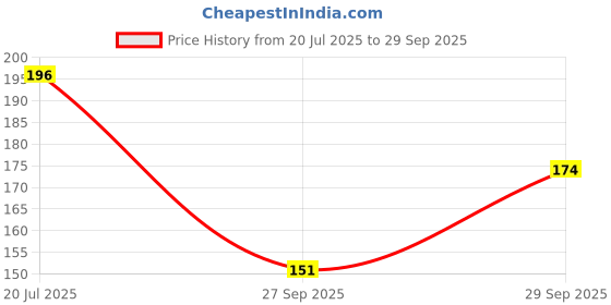 flipkart.com infispace Solid Men Raincoat infispace Price History Graph from 20 Jul 2025 to 29 Sep 2025