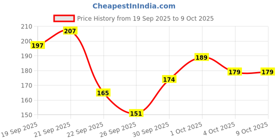 flipkart.com infispace Solid Men Raincoat infispace Price History Graph from 19 Sep 2025 to 9 Oct 2025