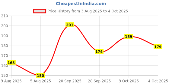 flipkart.com infispace Solid Men Raincoat infispace Price History Graph from 3 Aug 2025 to 4 Oct 2025