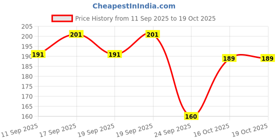 flipkart.com infispace Solid Men Raincoat infispace Price History Graph from 11 Sep 2025 to 16 Oct 2025