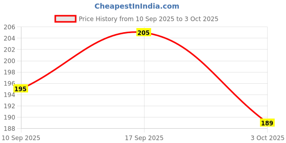 flipkart.com infispace Solid Men Raincoat infispace Price History Graph from 10 Sep 2025 to 3 Oct 2025