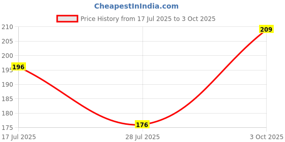 flipkart.com infispace Solid Snapback Cap infispace Price History Graph from 17 Jul 2025 to 3 Oct 2025