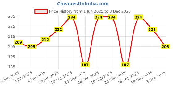 flipkart.com infispace Solid Sports/Regular Cap infispace Price History Graph from 1 Jun 2025 to 3 Dec 2025
