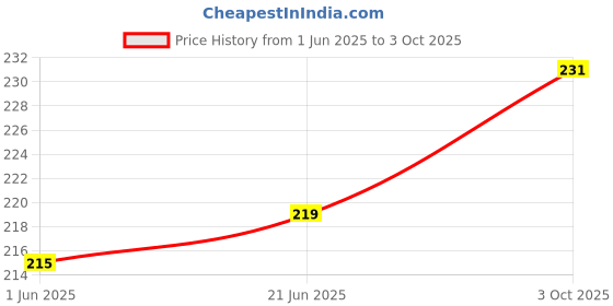 flipkart.com infispace Solid Sports/Regular Cap infispace Price History Graph from 1 Jun 2025 to 3 Oct 2025