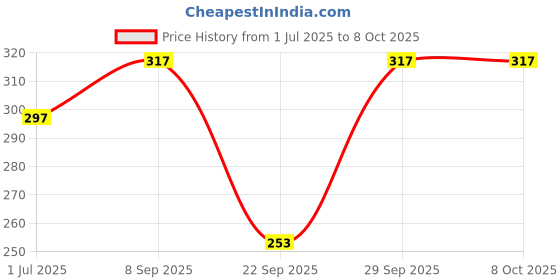 flipkart.com infispace Solid Sports/Regular Cap infispace Price History Graph from 1 Jul 2025 to 8 Oct 2025