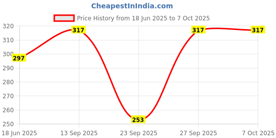 flipkart.com infispace Solid Sports/Regular Cap infispace Price History Graph from 18 Jun 2025 to 7 Oct 2025