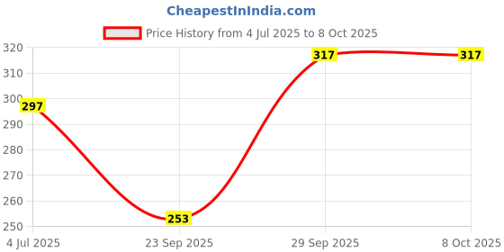 flipkart.com infispace Solid Sports/Regular Cap infispace Price History Graph from 4 Jul 2025 to 7 Oct 2025