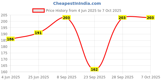 flipkart.com infispace Solid Visor Cap infispace Price History Graph from 4 Jun 2025 to 7 Oct 2025