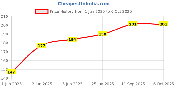 flipkart.com infispace Solid Visor Cap infispace Price History Graph from 1 Jun 2025 to 5 Oct 2025