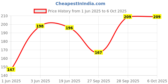 flipkart.com infispace Solid Visor Cap infispace Price History Graph from 1 Jun 2025 to 6 Oct 2025