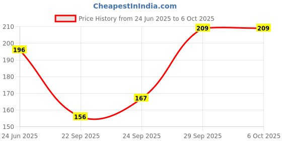 flipkart.com infispace Solid Visor Cap infispace Price History Graph from 24 Jun 2025 to 5 Oct 2025