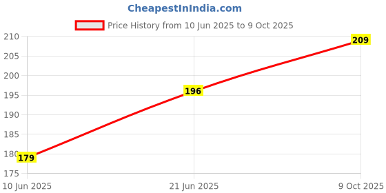 flipkart.com infispace Solid Visor Cap infispace Price History Graph from 10 Jun 2025 to 9 Oct 2025