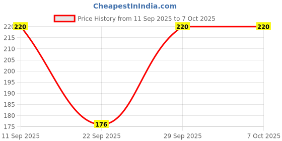 flipkart.com infispace Solid Visor Cap infispace Price History Graph from 11 Sep 2025 to 7 Oct 2025