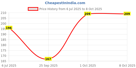 flipkart.com infispace Solid Visor Cap infispace Price History Graph from 6 Jul 2025 to 7 Oct 2025