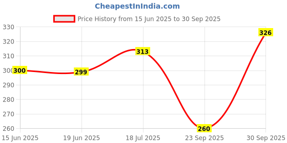 flipkart.com infispace Solid Visor Cap infispace Price History Graph from 15 Jun 2025 to 30 Sep 2025