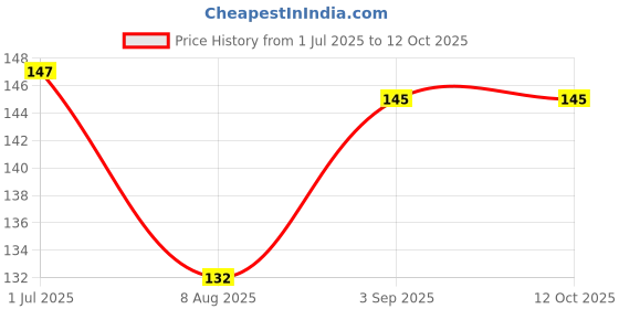 flipkart.com infispace Solid Winter Men Gloves infispace Price History Graph from 1 Jul 2025 to 12 Oct 2025