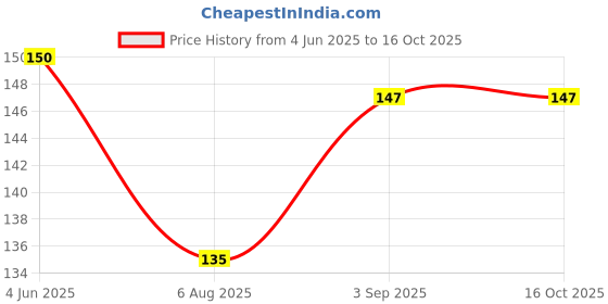flipkart.com infispace Solid Winter Men Gloves infispace Price History Graph from 4 Jun 2025 to 16 Oct 2025