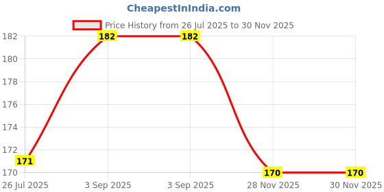 flipkart.com infispace Solid Winter Men Gloves infispace Price History Graph from 26 Jul 2025 to 29 Nov 2025