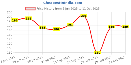 flipkart.com infispace Solid Women Raincoat infispace Price History Graph from 3 Jun 2025 to 11 Oct 2025