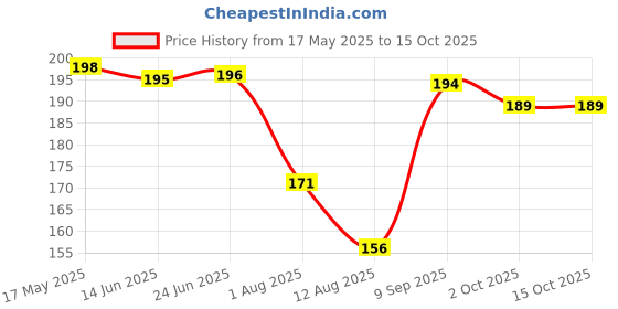 flipkart.com infispace Solid Women Raincoat infispace Price History Graph from 17 May 2025 to 14 Oct 2025