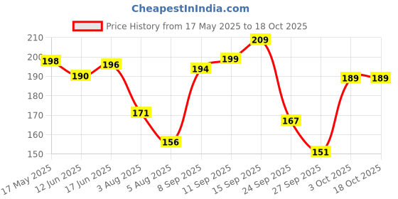 flipkart.com infispace Solid Women Raincoat infispace Price History Graph from 17 May 2025 to 18 Oct 2025