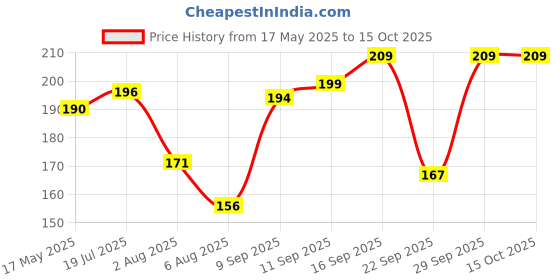 flipkart.com infispace Solid Women Raincoat infispace Price History Graph from 17 May 2025 to 15 Oct 2025