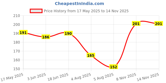 flipkart.com infispace Solid Women Raincoat infispace Price History Graph from 17 May 2025 to 14 Nov 2025