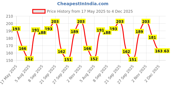 flipkart.com infispace Solid Women Raincoat infispace Price History Graph from 17 May 2025 to 3 Dec 2025