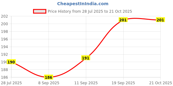 flipkart.com infispace Solid Women Raincoat infispace Price History Graph from 28 Jul 2025 to 20 Oct 2025