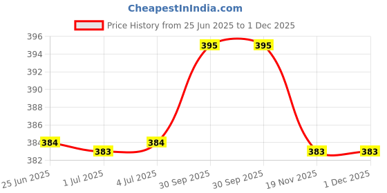flipkart.com infispace Solid Women Raincoat infispace Price History Graph from 25 Jun 2025 to 30 Nov 2025