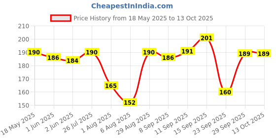 flipkart.com infispace Solid Women Raincoat infispace Price History Graph from 18 May 2025 to 13 Oct 2025