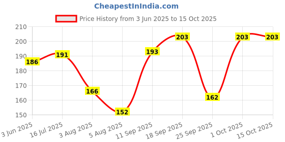 flipkart.com infispace Solid Women Raincoat infispace Price History Graph from 3 Jun 2025 to 15 Oct 2025