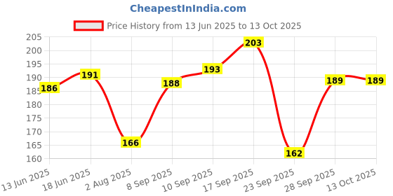 flipkart.com infispace Solid Women Raincoat infispace Price History Graph from 13 Jun 2025 to 12 Oct 2025