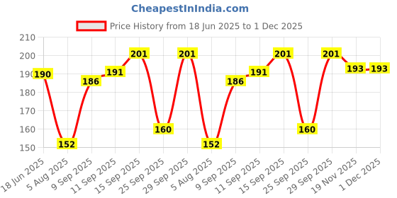 flipkart.com infispace Solid Women Raincoat infispace Price History Graph from 18 Jun 2025 to 30 Nov 2025