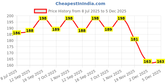 flipkart.com infispace Solid Women Raincoat infispace Price History Graph from 8 Jul 2025 to 5 Dec 2025