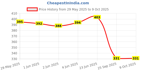 flipkart.com infispace Sports/Regular Cap infispace Price History Graph from 29 May 2025 to 8 Oct 2025
