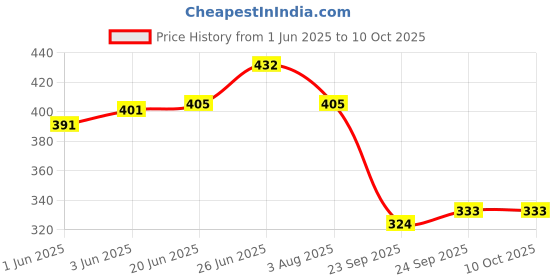 flipkart.com infispace Sports/Regular Cap infispace Price History Graph from 1 Jun 2025 to 8 Oct 2025