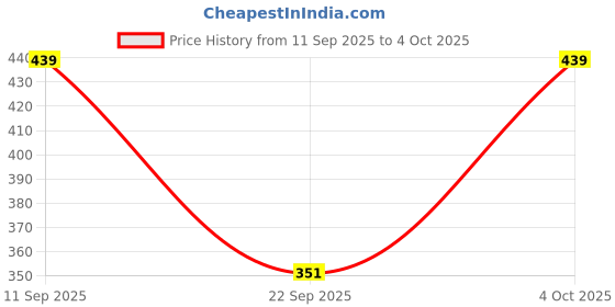 flipkart.com infispace Sports/Regular Cap infispace Price History Graph from 11 Sep 2025 to 4 Oct 2025