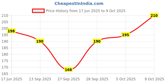 flipkart.com INFISPACE Sun Hat Price History Graph from 17 Jun 2025 to 9 Oct 2025