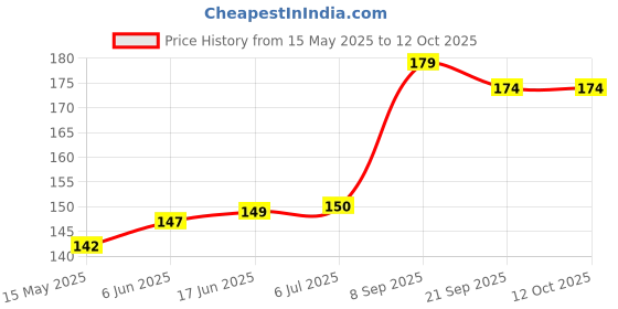 flipkart.com infispace Unisex Hands-Free Army Print Outdoor Sun and Rain Protection(21 inches) Umbrella infispace Price History Graph from 15 May 2025 to 11 Oct 2025