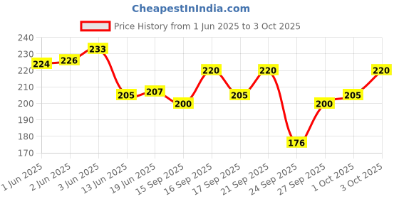 flipkart.com INFISPACE Wide Brim Fedora/Tribly Summer Beach Hat Price History Graph from 1 Jun 2025 to 3 Oct 2025