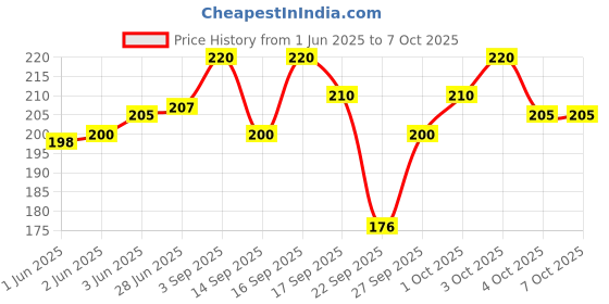flipkart.com INFISPACE Wide Brim Fedora/Tribly Summer Beach Hat Price History Graph from 1 Jun 2025 to 6 Oct 2025