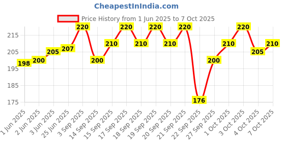 flipkart.com INFISPACE Wide Brim Fedora/Tribly Summer Beach Hat Price History Graph from 1 Jun 2025 to 7 Oct 2025